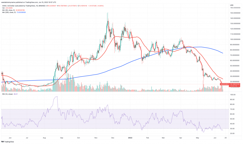 Avalanche (AVAX) price chart.