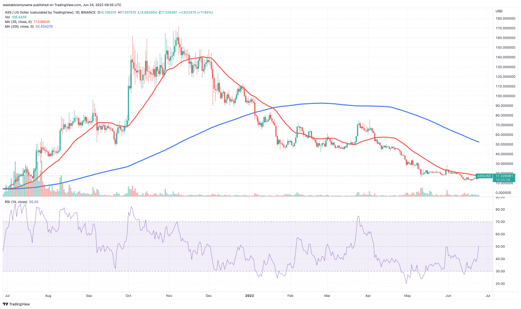 Axie Infinity (AXS) price chart.