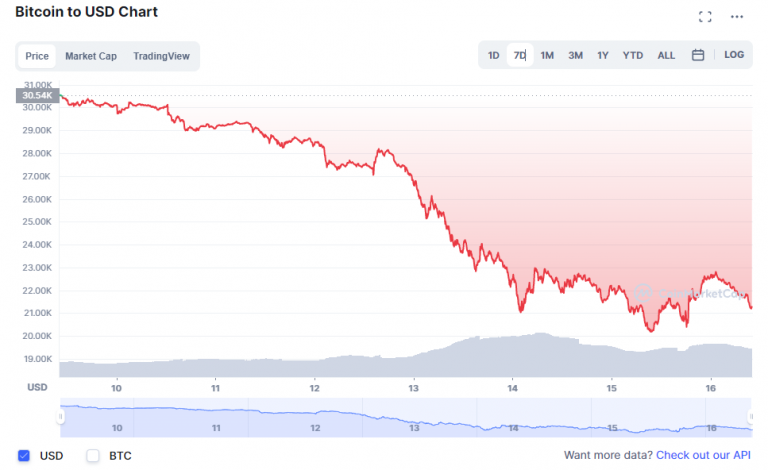 when is the next dip in bitcoin