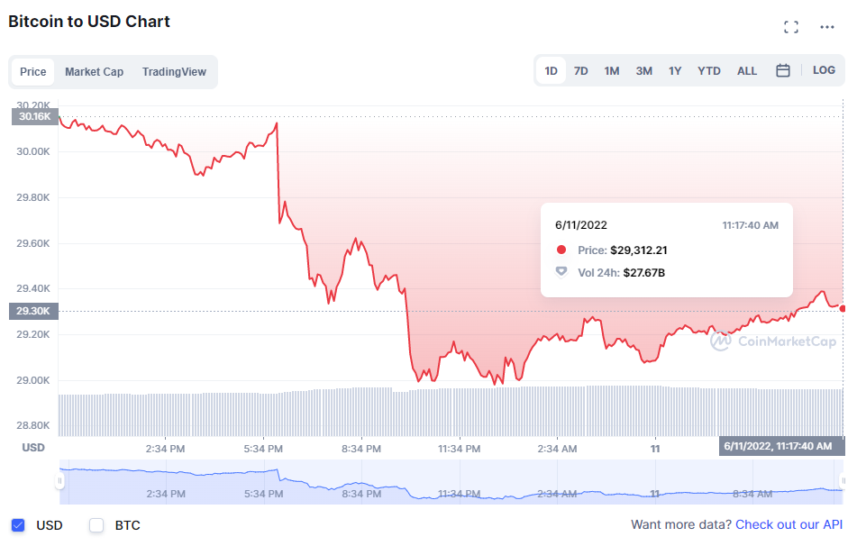 купіць Bitcoin