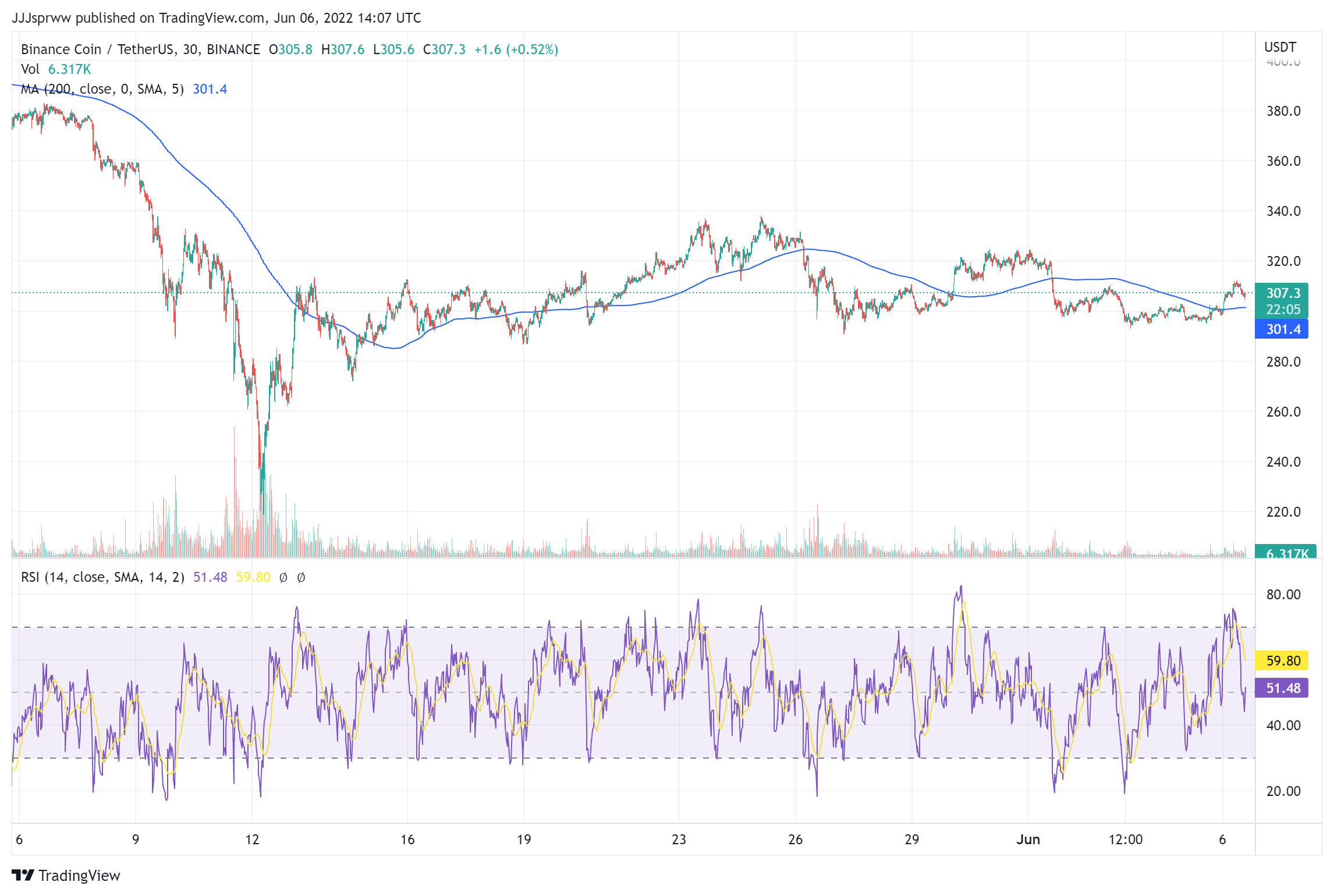 BNB Price Chart