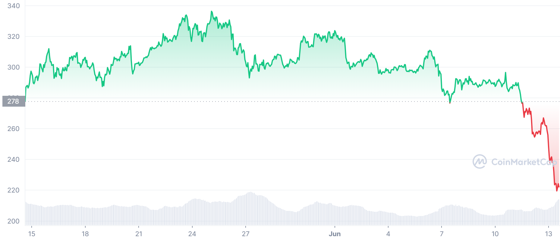 BNB Price Chart