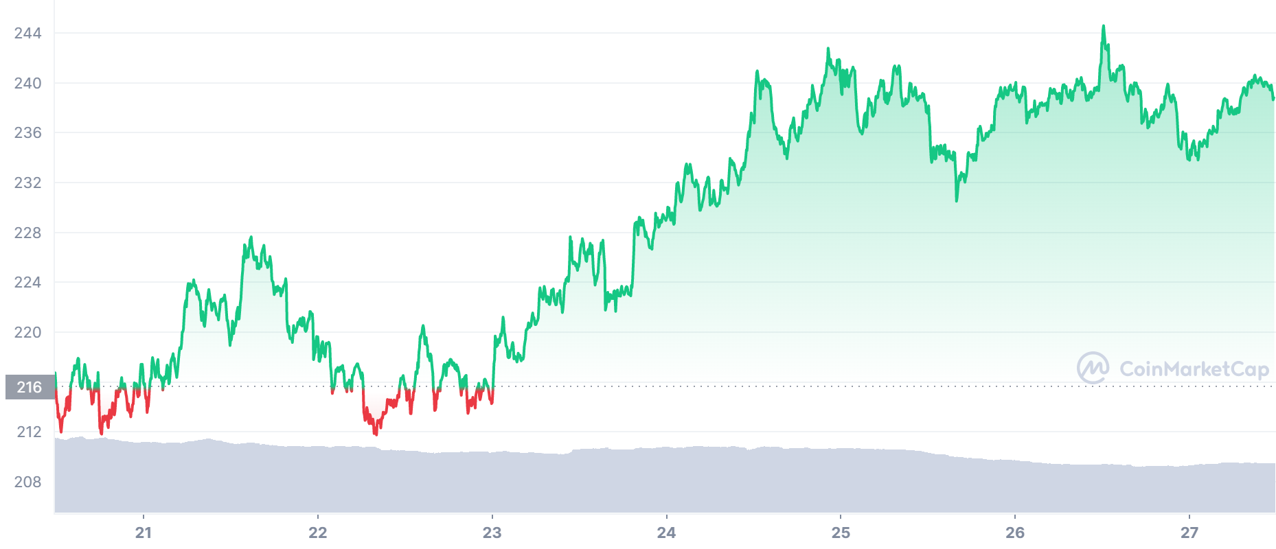 BNB Price Chart