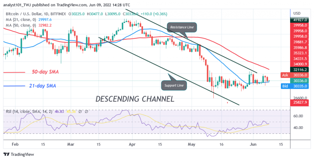 Bitcoin Price Prediction for Today June 9: BTC Price Remains Range-bound as it Recovers Above $30K