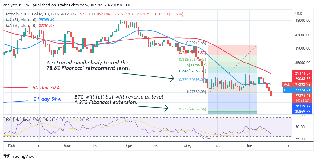   Bitcoin Price Prediction for Today June 12: BTC Price Drops to $26K as Bears Maintain Selling Pressure