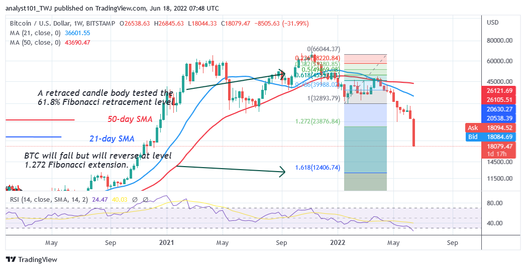 Bitcoin Price Prediction for Today June 18: BTC Price Loses $20K as Panic Selling or Buying Is Imminent