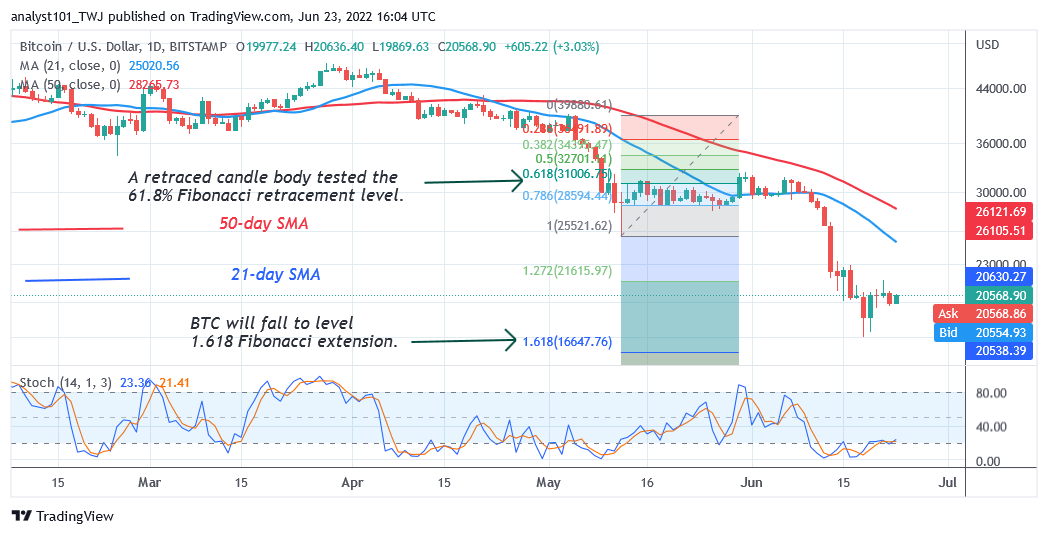 As of today, June 23, the Bitcoin price forecast will be bearish as the BTC price falls below 22 K
