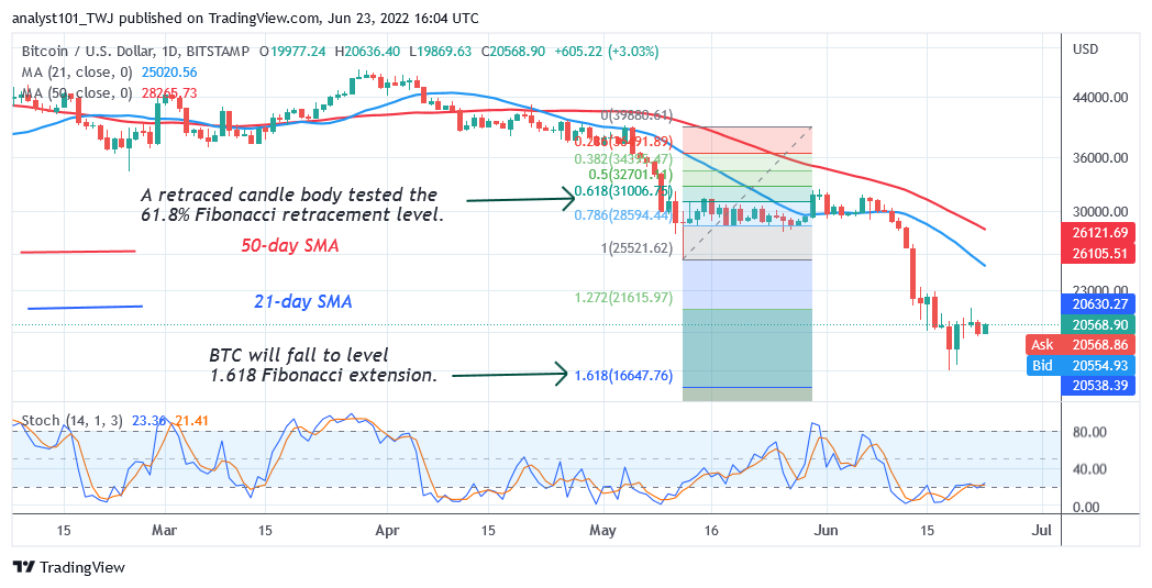 Bitcoin Nqe Kev twv ua ntej rau hnub no Lub Rau Hli 23: Bears tsis muaj kev cuam tshuam li BTC Tus nqi raug kaw hauv qab 22K