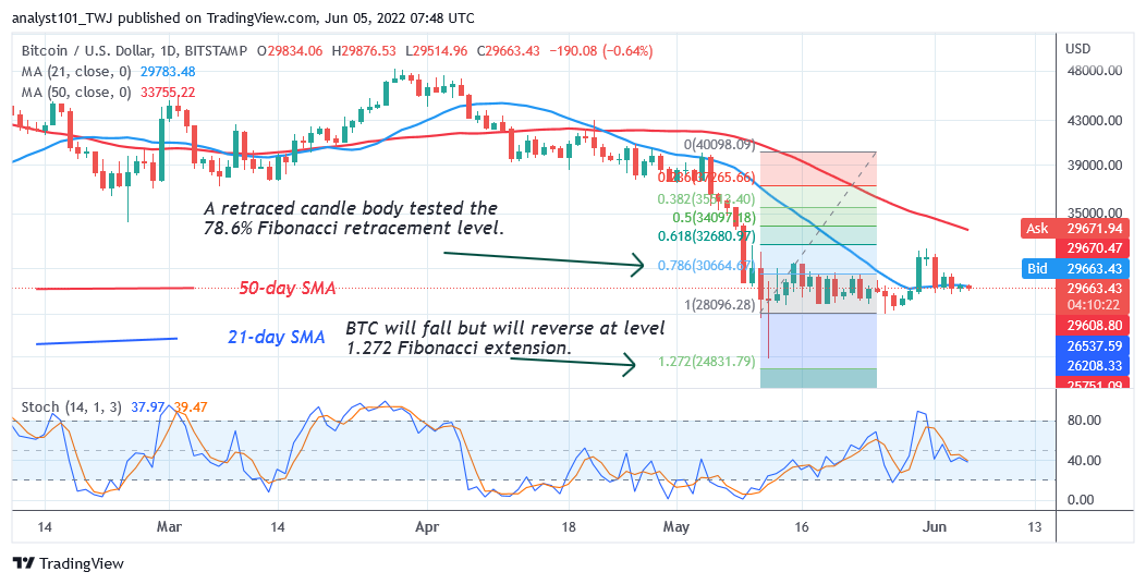   Bitcoin Price Prediction for Today June 5: BTC Price Revisits $32.4K High