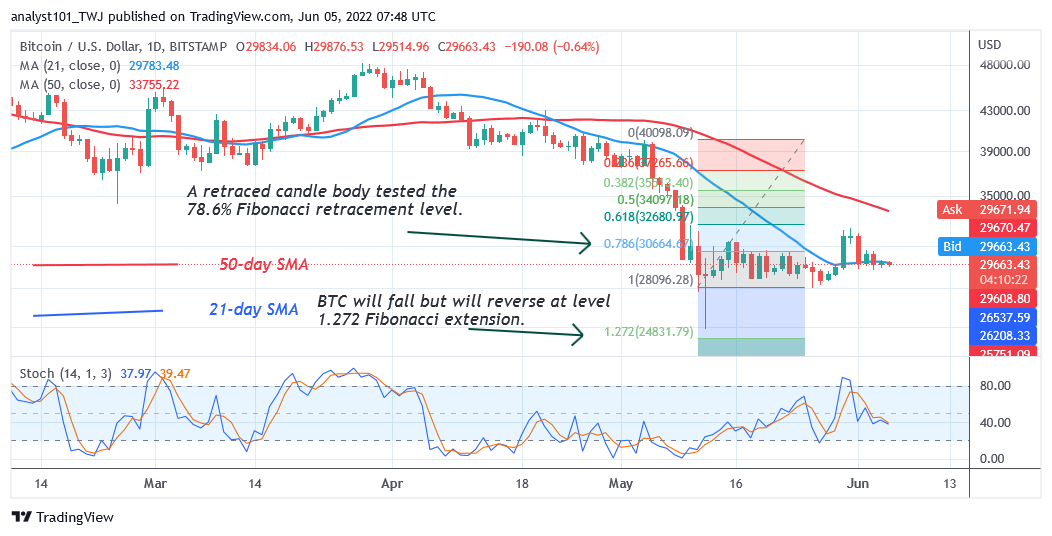 Bitcoin Price Prediction for Today June 5: BTC Price Revisits $32.4K High