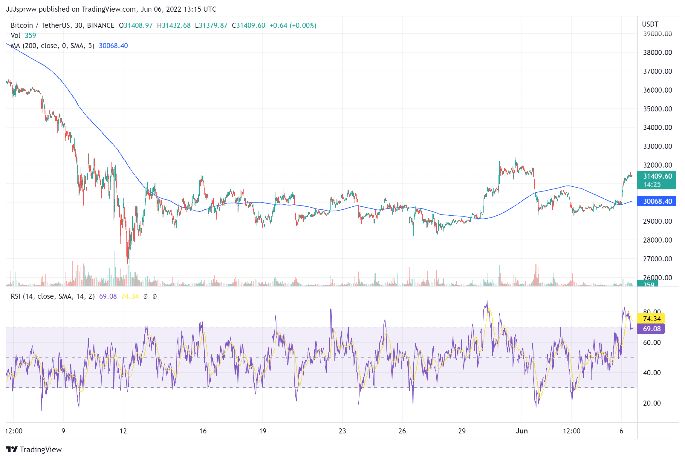 BTC Price Chart