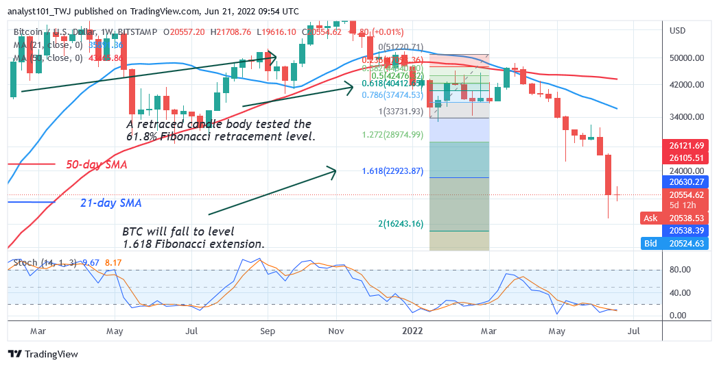 Bitcoin Price Prediction for Today June 21: BTC Price Recovers but Faces Rejection at 22K