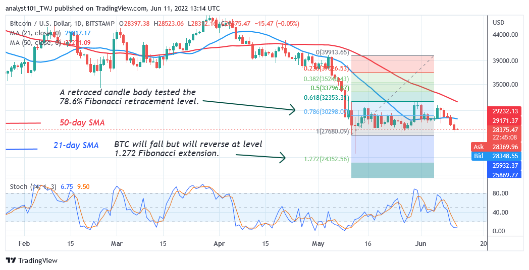  Bitcoin Price Prediction for Today June 11: BTC Price Resumes Downtrend as It Plunges Below $28K