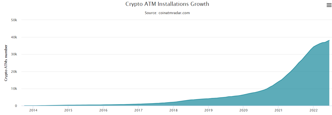 Bitcoin ATM Installations Growth