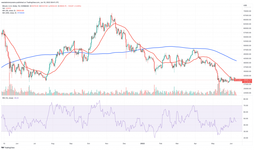 Bitcoin (BTC) price chart.