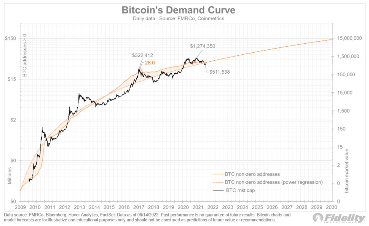 Bitcoin demand curve