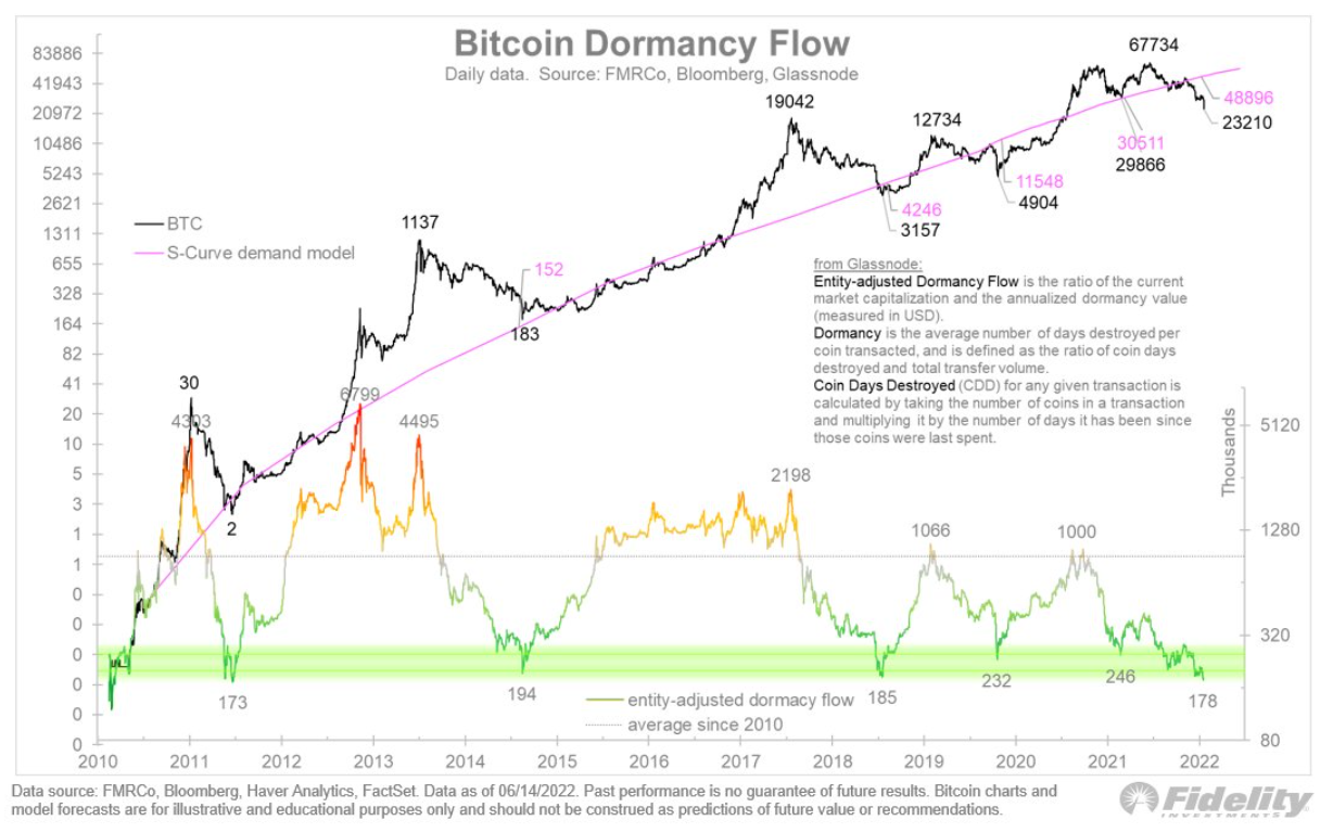 Bitcoin dormancy flow