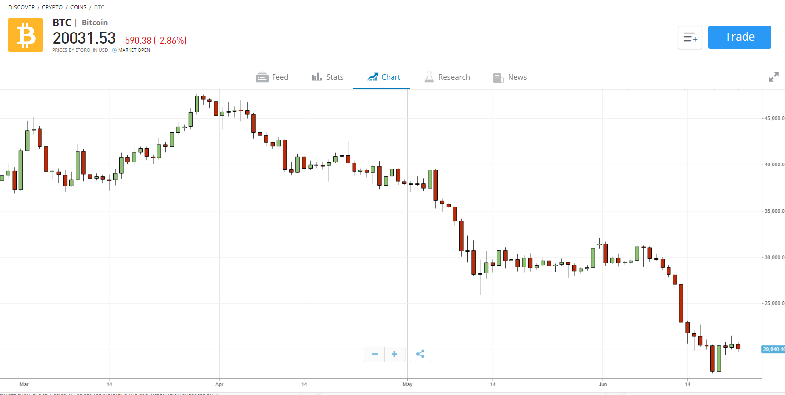 Bitcoin price chart on eToro