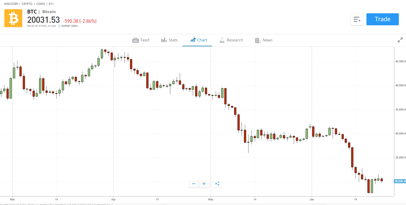 مخطط سعر البيتكوين على eToro