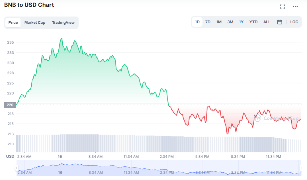 Buy BNB now