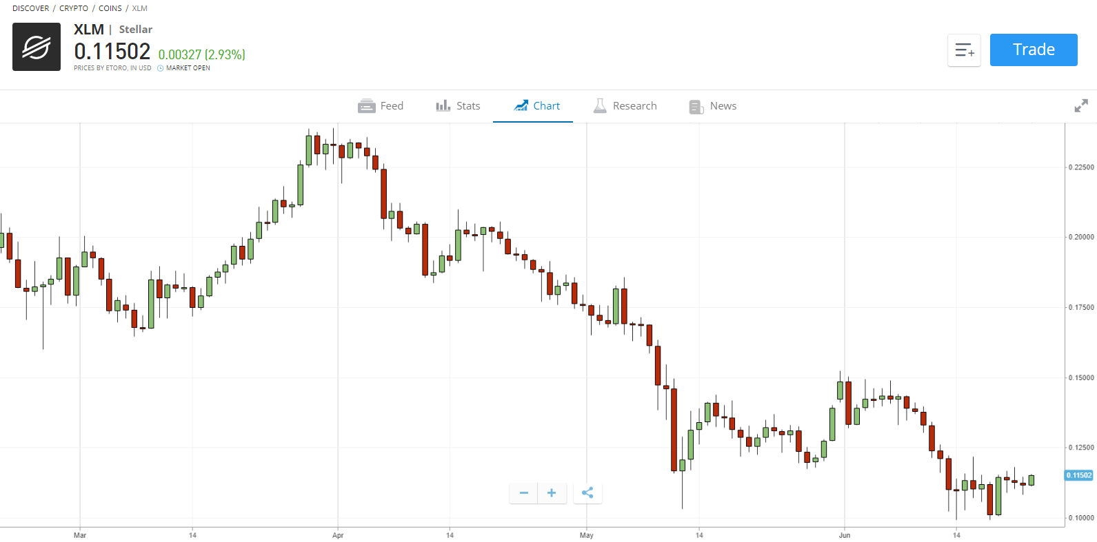 Compre XLM ahora