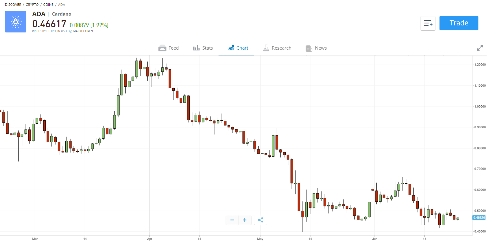 Cardano etoro сатып алыңыз