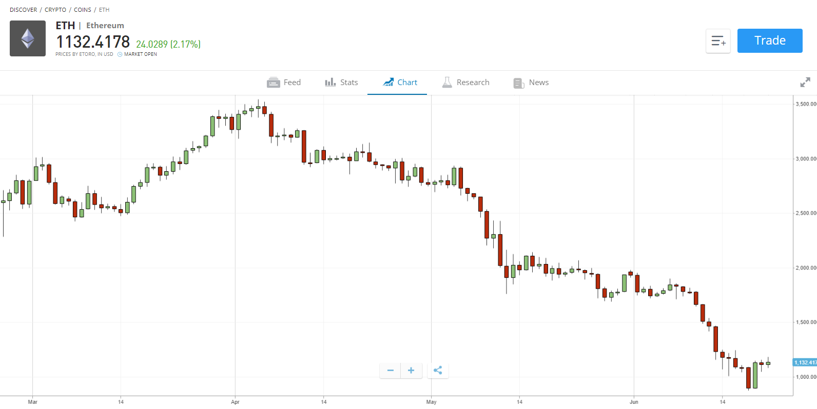 ការទិញ ethereum ការផ្លាស់ប្តូរដ៏ល្អបំផុត