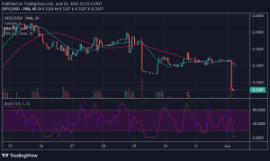 Прогноза за цената на Defi Coin: е в корекция, настроена за възходящ импулс