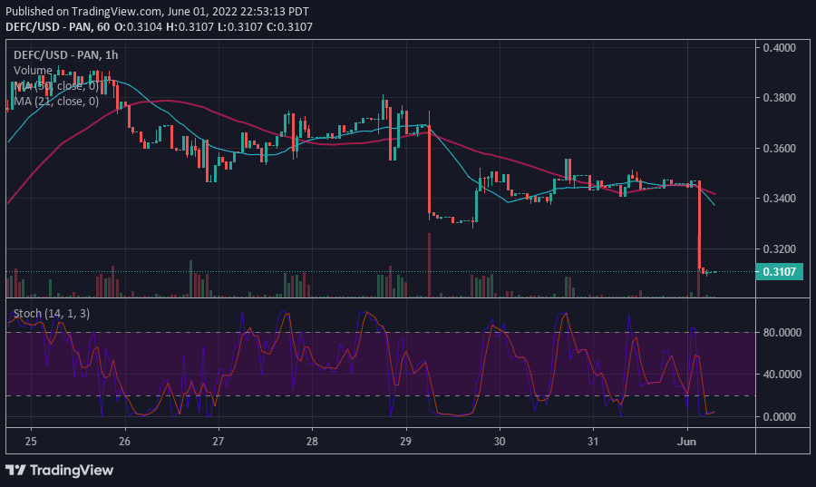 Defi Coin Price Forecast: Is in a Retracement, Set for Upside Momentum