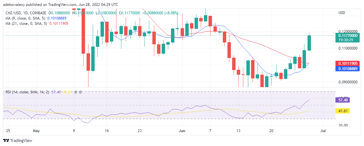 Chillz Value Forecast for June 28: CHZ/USD Moves Higher