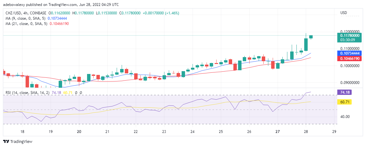 Chillz Value Forecast for June 28: CHZ/USD Moves Higher