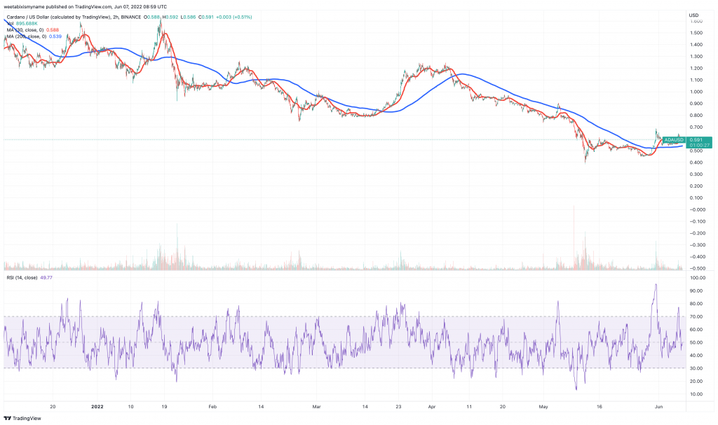 Cardano (ADA) price chart - 5 Best Cheap Cryptocurrency to Buy.