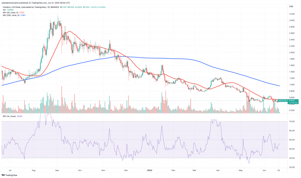 Cardano (ADA) price chart.