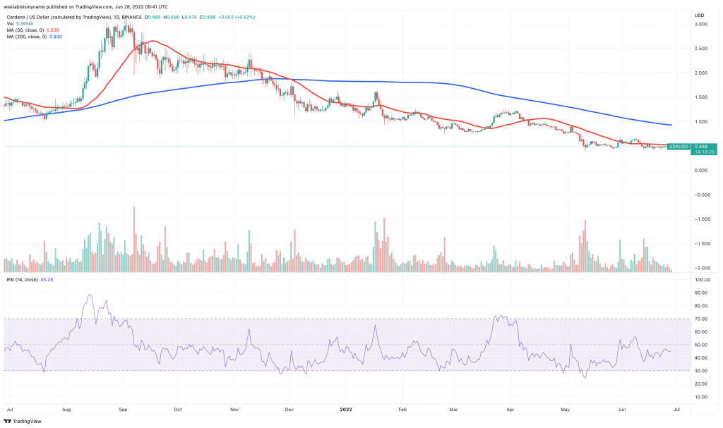 Cardano (ADA) price chart.