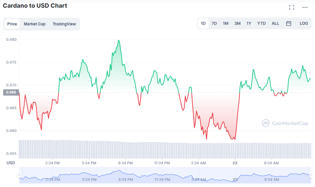 Cardano price