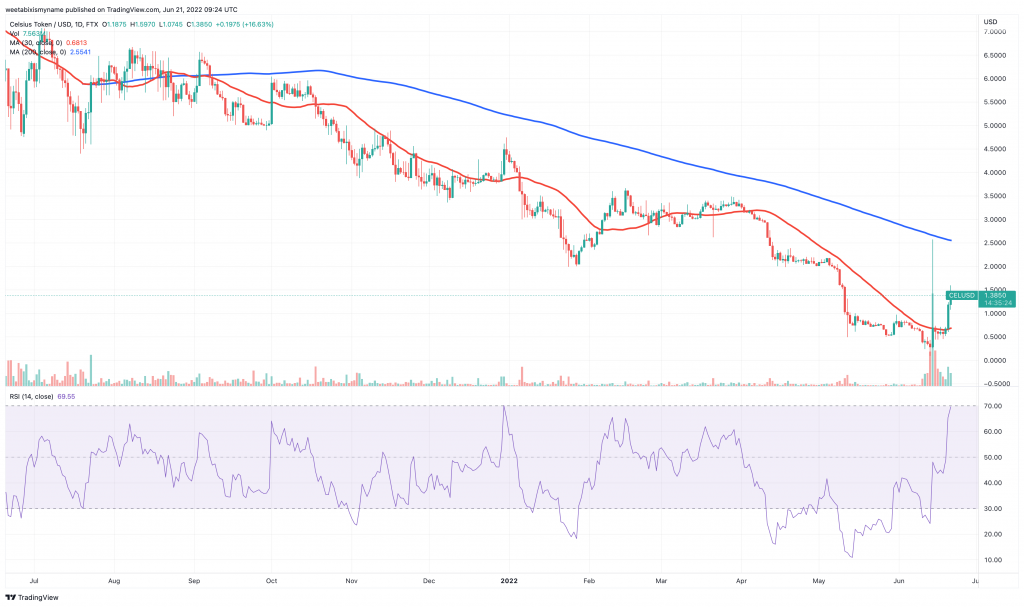 Celsius (CEL) price chart.