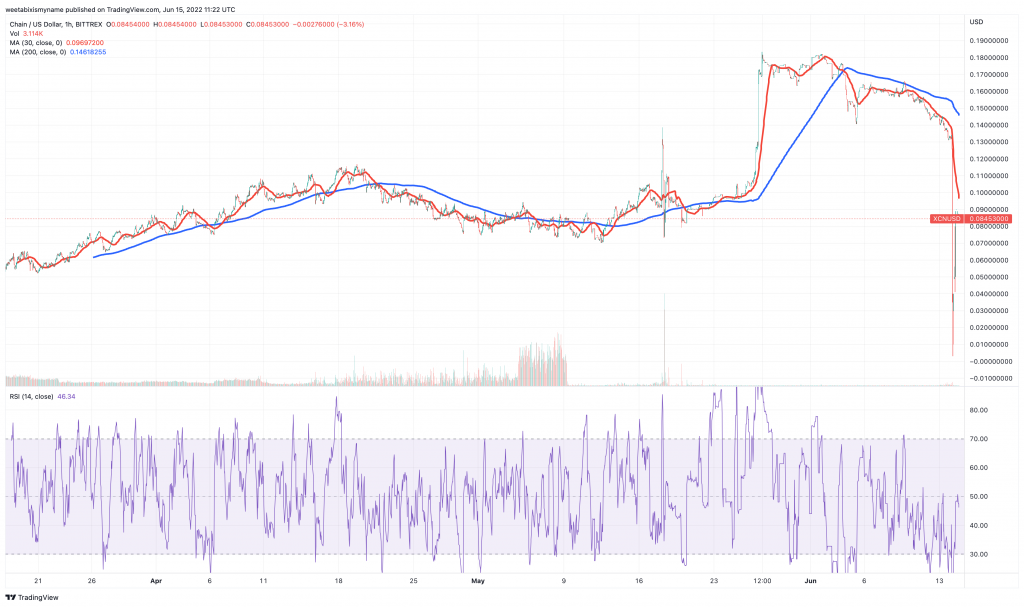 Chain (XCN) price chart.