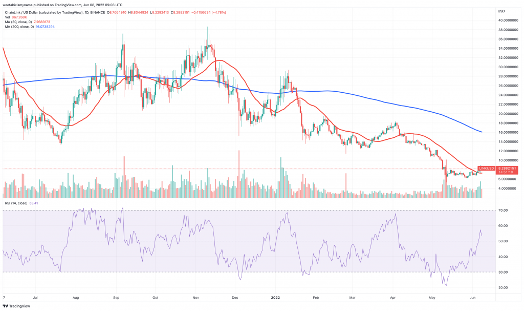 Chainlink (LINK) price chart.