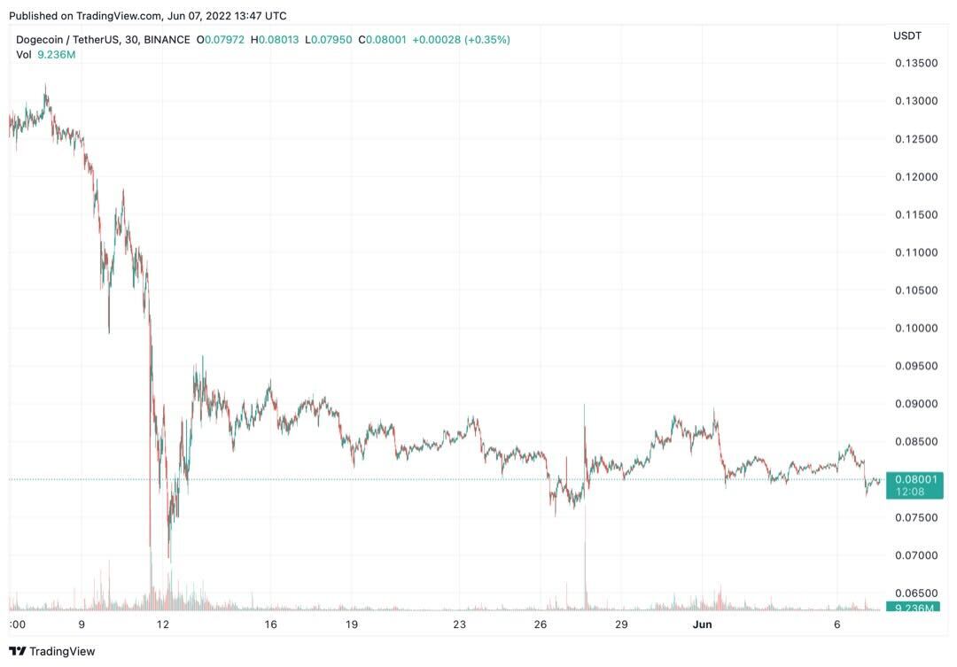 DOGE Price Chart