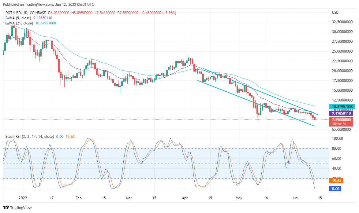Polkadot Price Prediction for June 12: DOT/USD Appears to Be Sliding Down Within a Price Channel