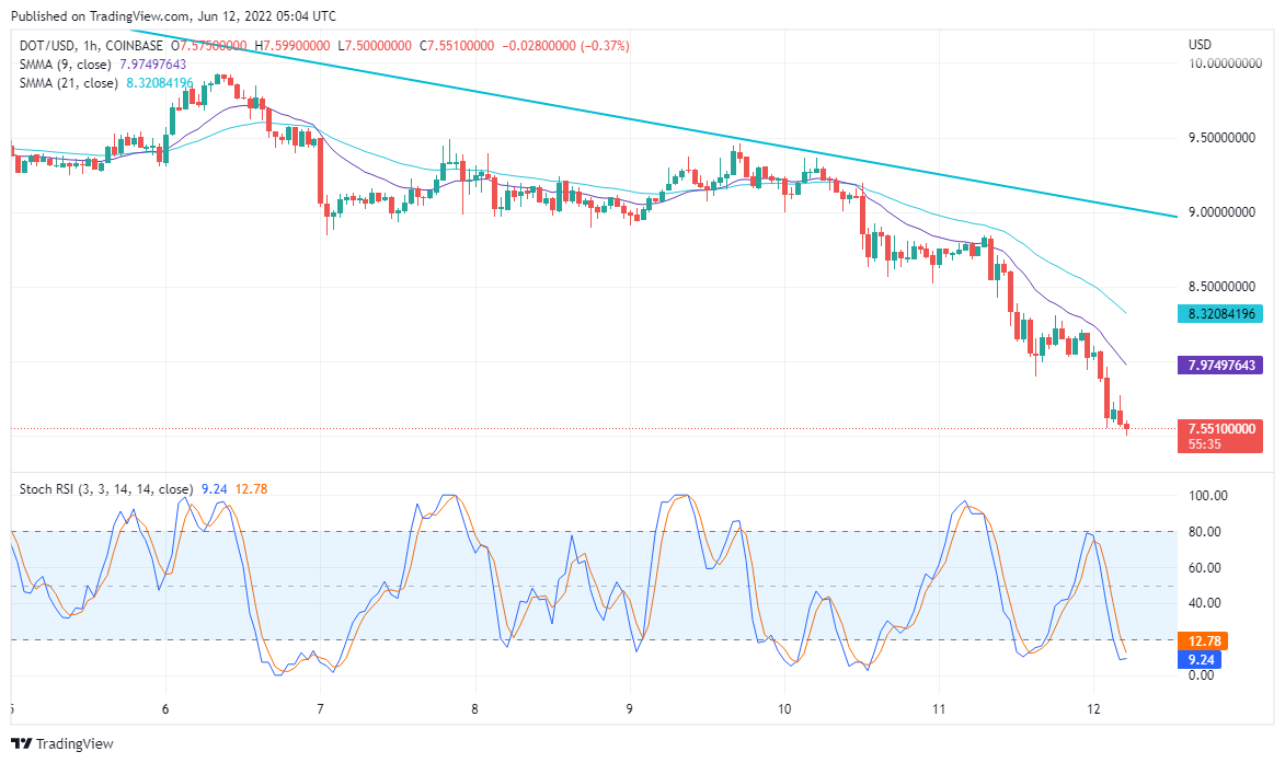 Polkadot Price Prediction for June 12: DOTUSD Appears to Be Sliding Down Within a Price Channel