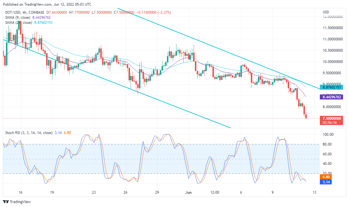 توقع سعر Polkadot ليوم 12 يونيو: يبدو أن DOT / USD ينزلق لأسفل داخل قناة السعر