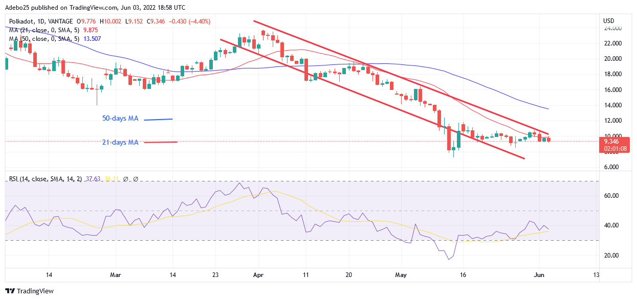 Polkadot Price Prediction for June 3: DOT Price Struggles Below $10