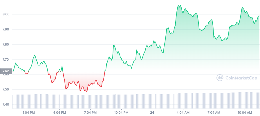 DOT Price Chart