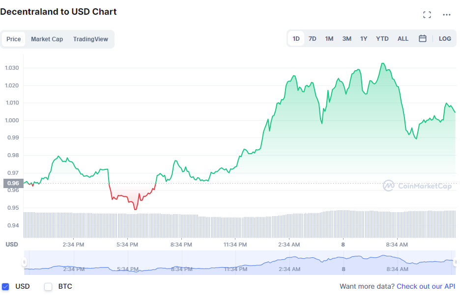 Buy Decentraland