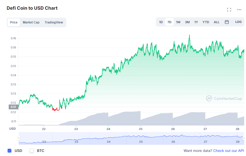 DeFi Coin Surges by 25%