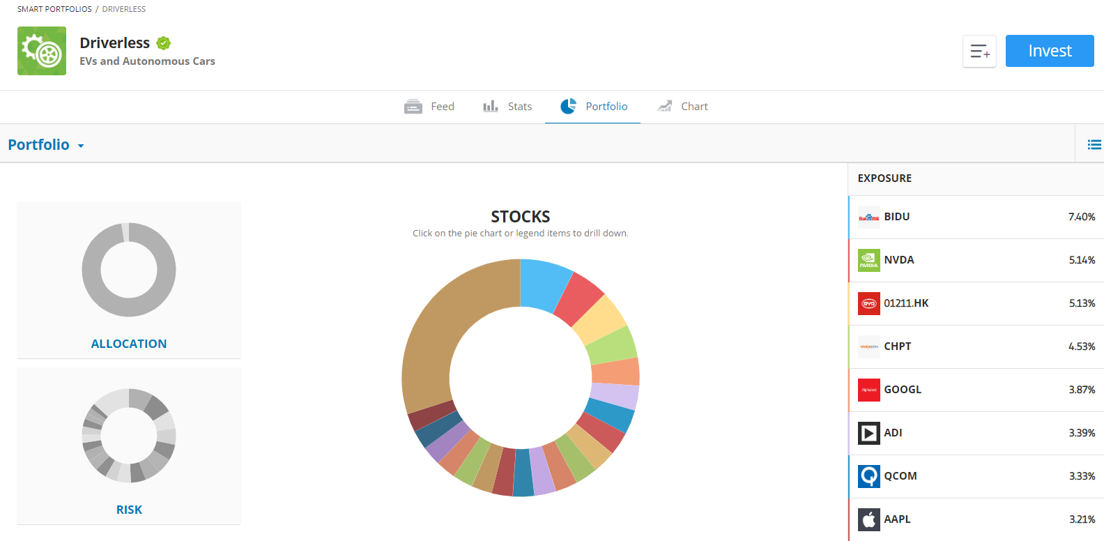 Портфолио от автомобили без шофьор etoro