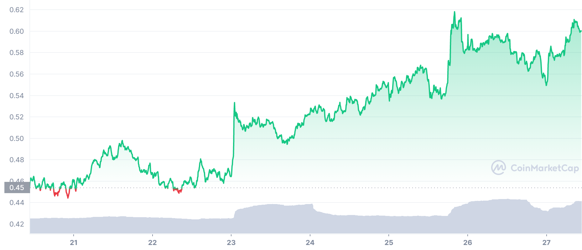 ENJ Price Chart