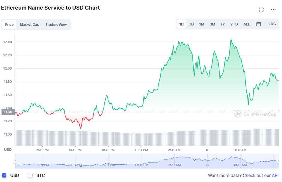 BUy Ethereum Name Server