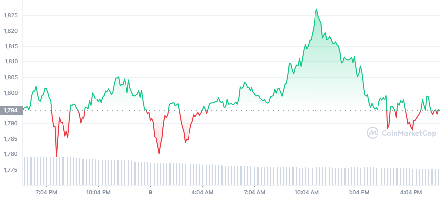 ຕາຕະລາງລາຄາ ETH